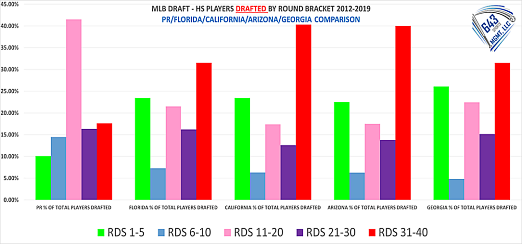 % de Jugadores drafteados de Escuela Superior por rondas del Draft (2012-2019)